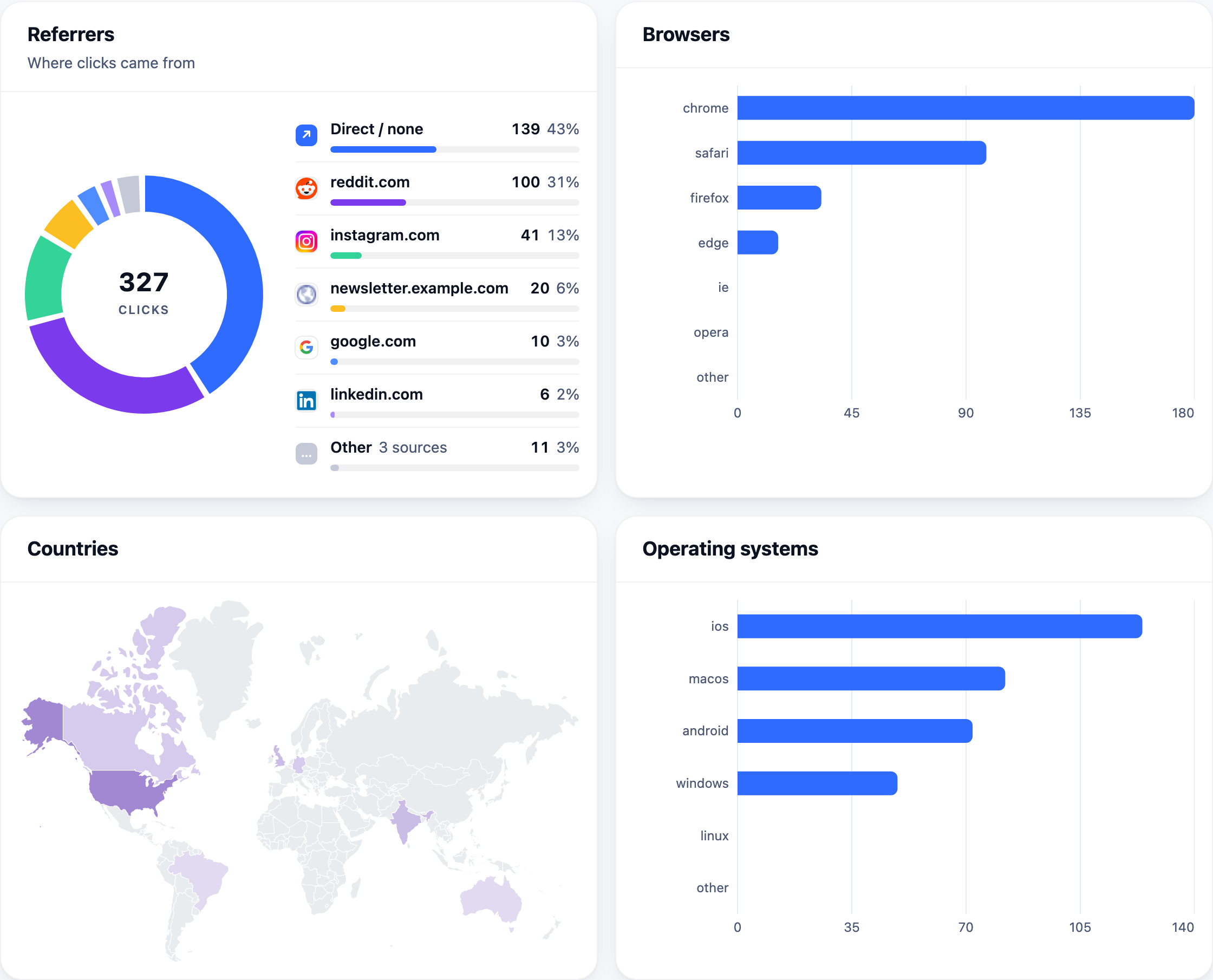 Breakdowns by referrer, browser, country and operating system for a single link