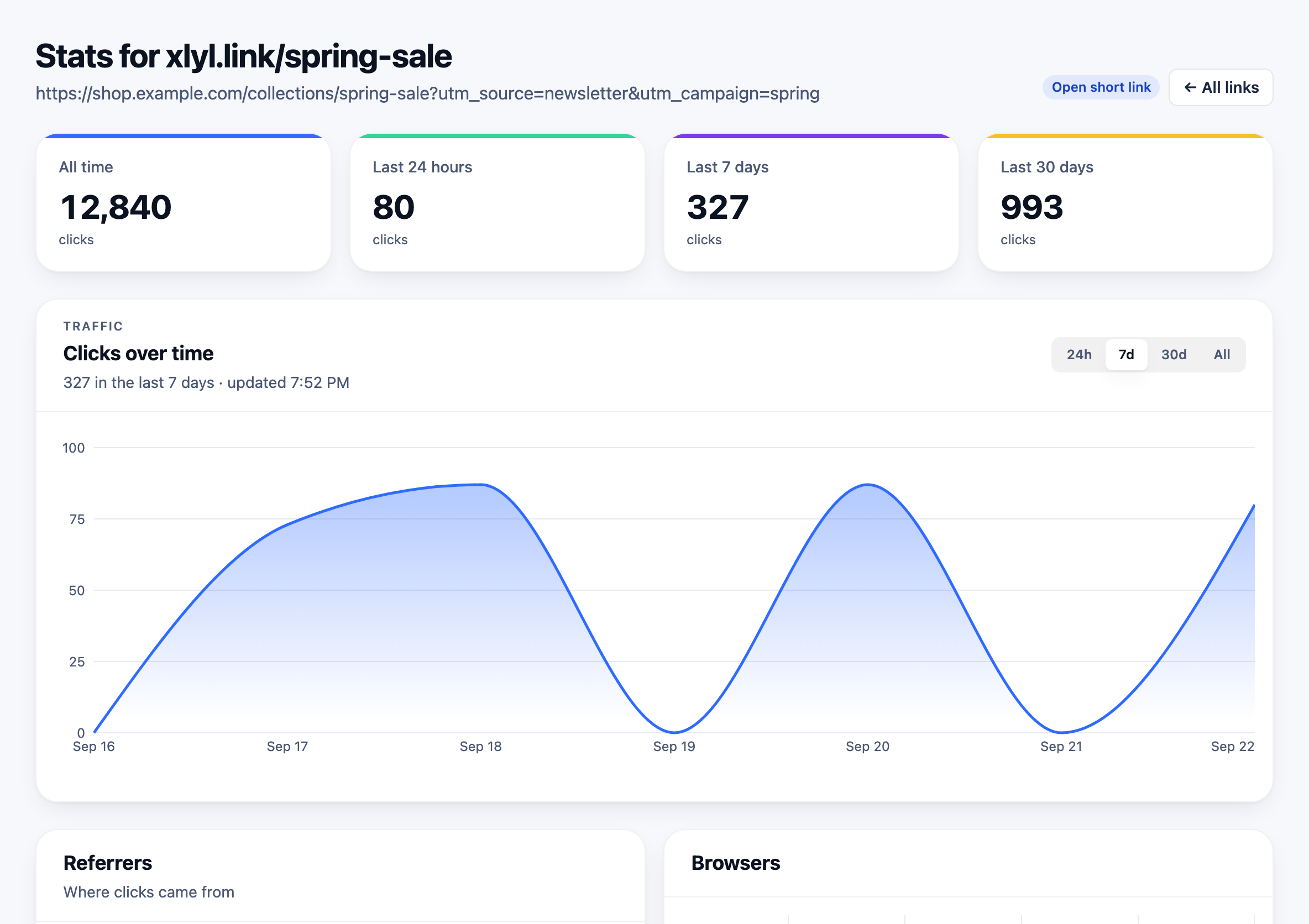 Statistics for one short link: four totals and a clicks-over-time chart